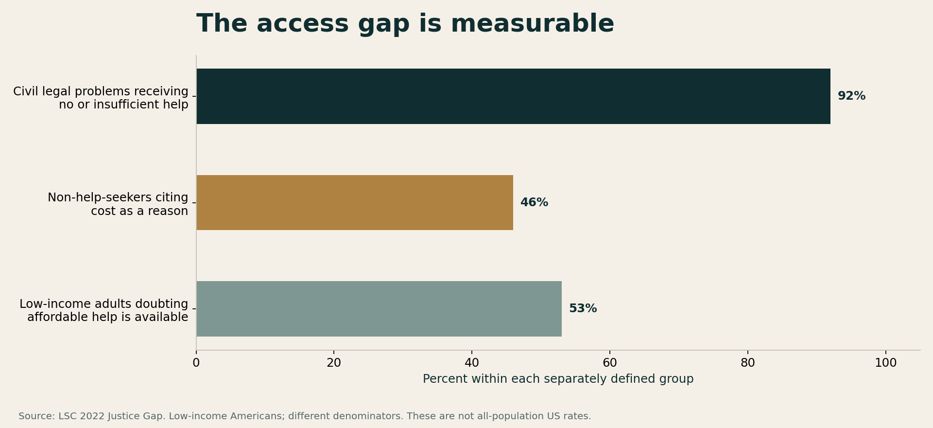 Bar chart: 92% of low-income Americans’ civil legal problems received no or insufficient help; 46% of non-help-seekers cited cost; 53% doubted affordable help was available. LSC 2022.