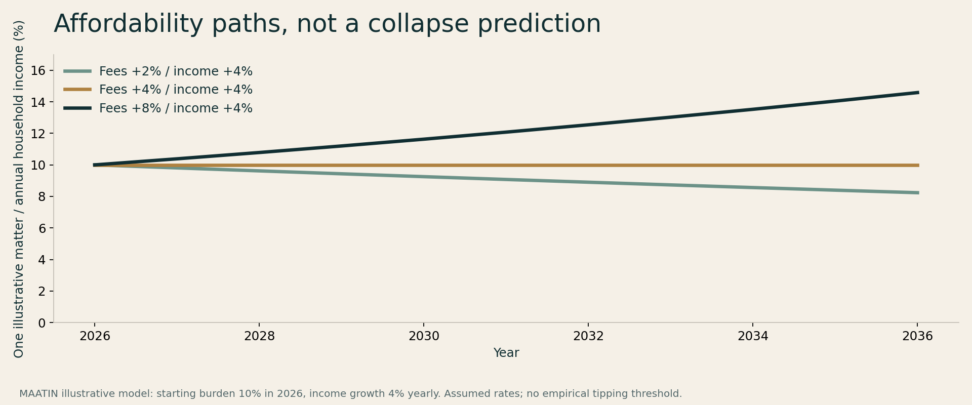 Three illustrative affordability paths from 2026 to 2036, comparing fee growth of 2%, 4% and 8% with income growth of 4%.
